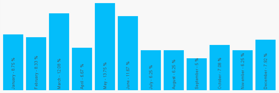 Number popularity chart 2088270893