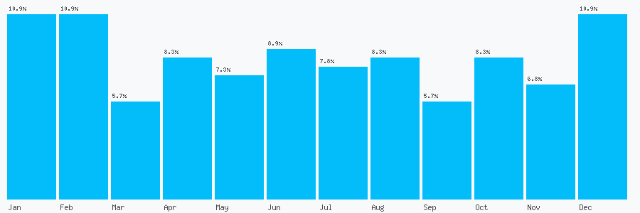 Number popularity chart 751876575