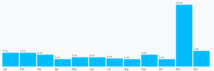 Number popularity chart 1253312273