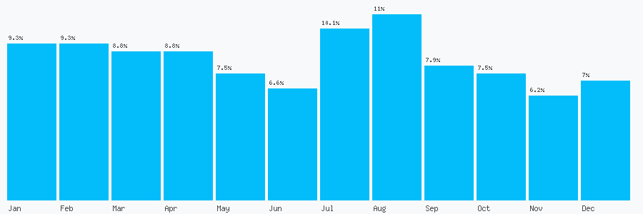 Number popularity chart 7908115124
