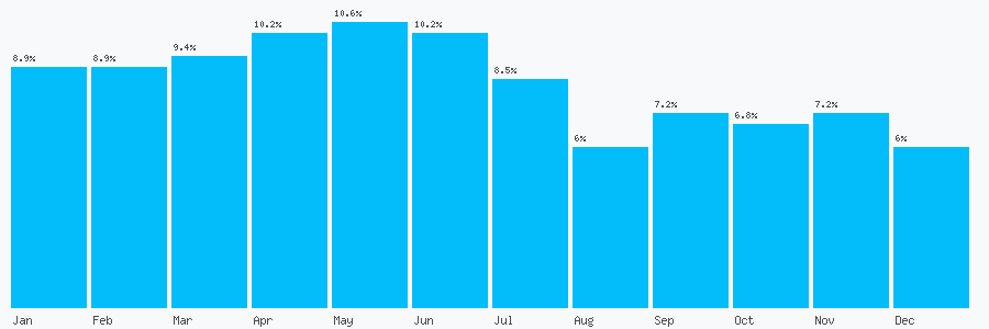 Number popularity chart 7754130042