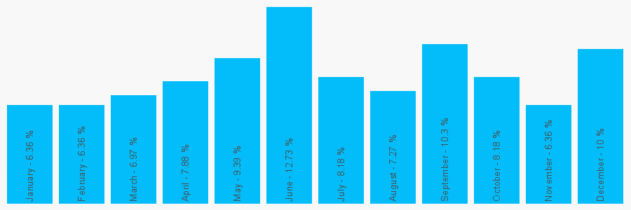 Number popularity chart 1248537950