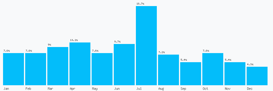 Number popularity chart 1550721213