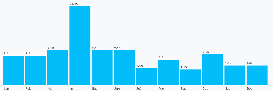 Number popularity chart 7397625803