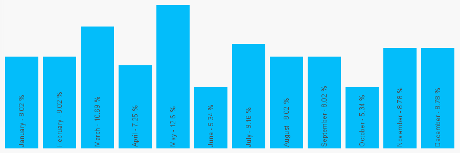 Number popularity chart 7972280538