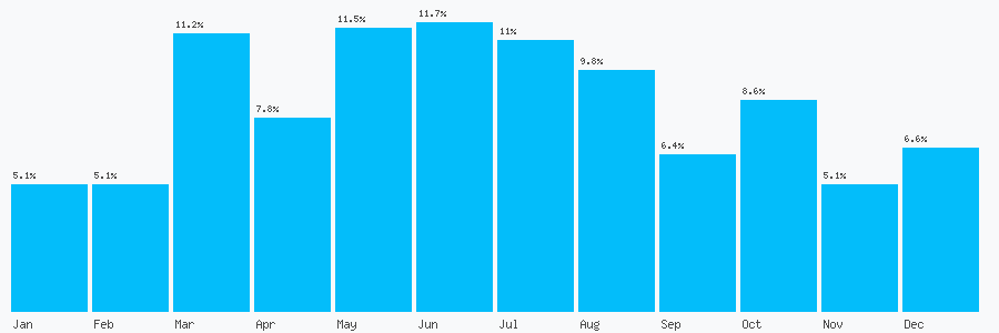 Number popularity chart 7484848157