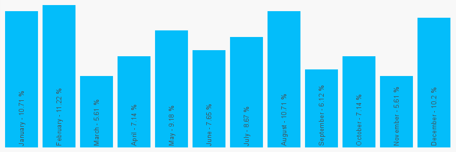 Number popularity chart 7540833587