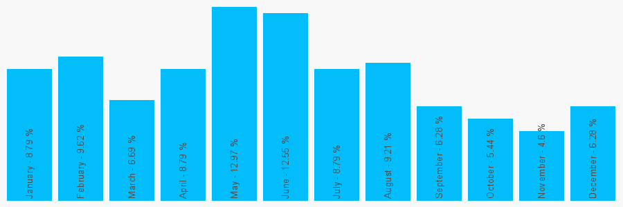 Number popularity chart 2086564945