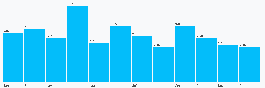 Number popularity chart 7817925799