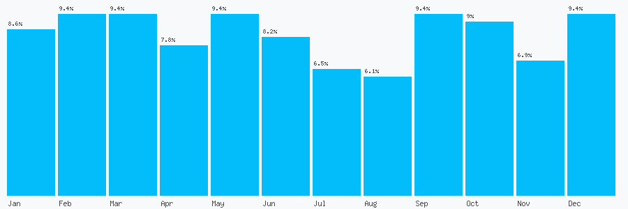 Number popularity chart 7976351077