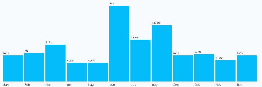 Number popularity chart 7780831949