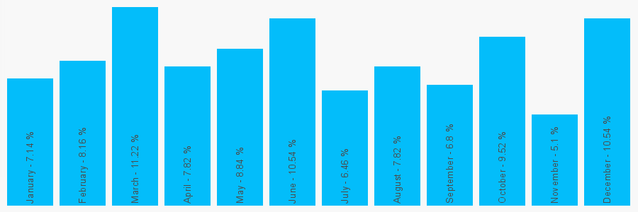 Number popularity chart 7919101244