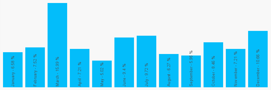 Number popularity chart 1242220239