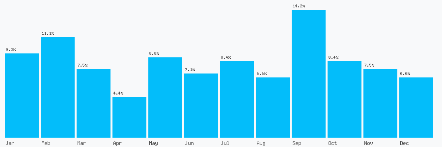 Number popularity chart 7500878887