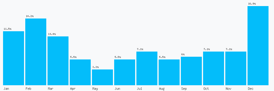 Number popularity chart 2538911073