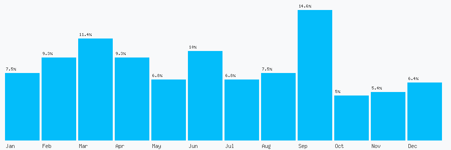 Number popularity chart 7891682459