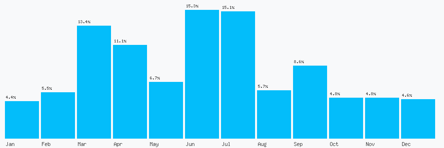 Number popularity chart 77961022