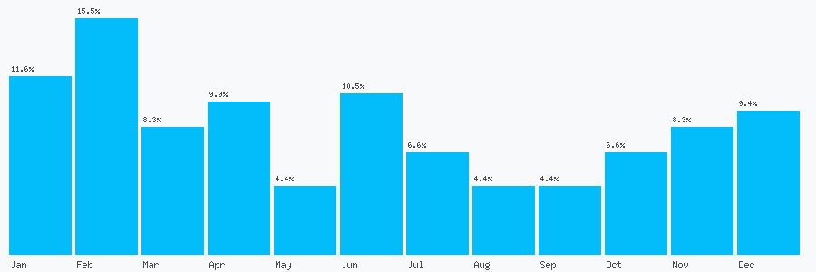 Number popularity chart 7760177014