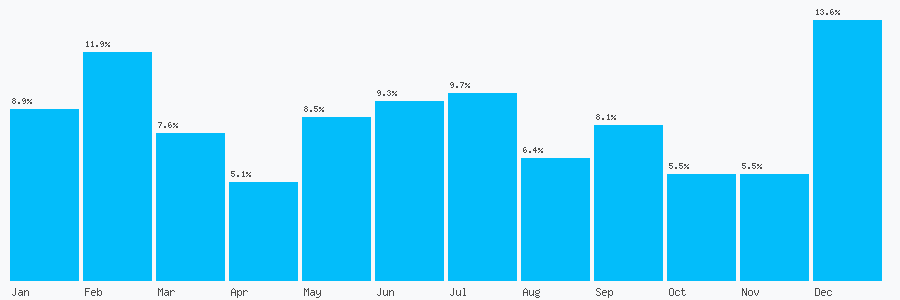 Number popularity chart 2086750675