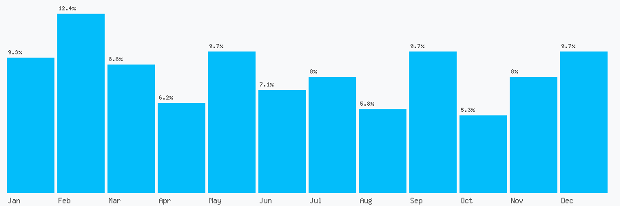 Number popularity chart 7930676702
