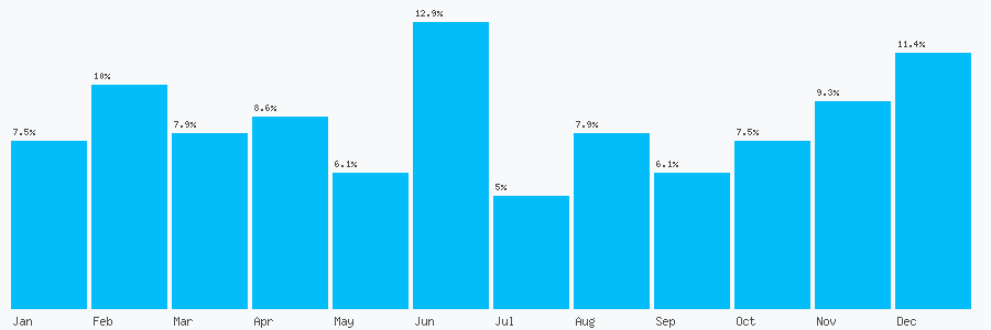 Number popularity chart 7970655513