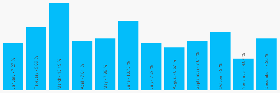 Number popularity chart 7925109974