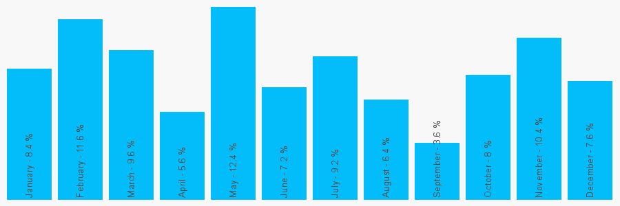 Number popularity chart 7976571255