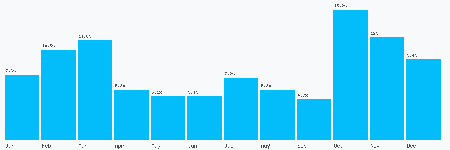 Number popularity chart 7931459862