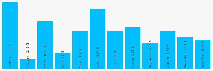 Number popularity chart 1634843754