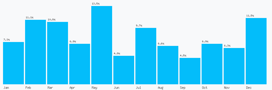 Number popularity chart 7748784894