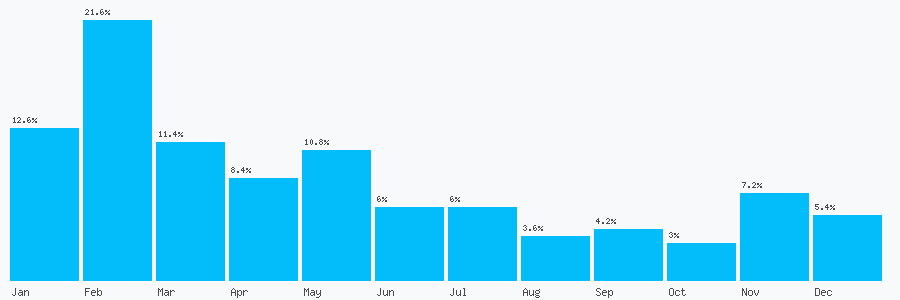 Number popularity chart 7814586762