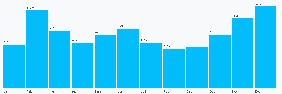 Number popularity chart 7545187898