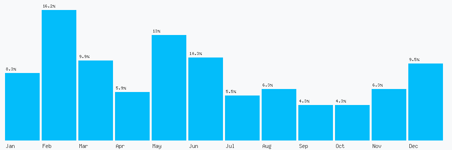 Number popularity chart 1698793939