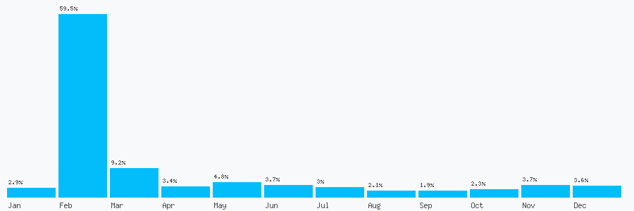 Number popularity chart 2039361967