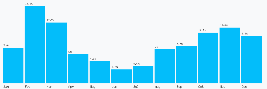 Number popularity chart 7402456694