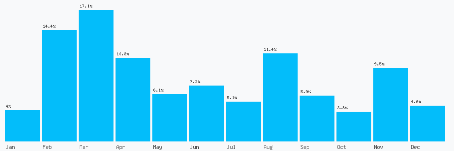 Number popularity chart 1154680627