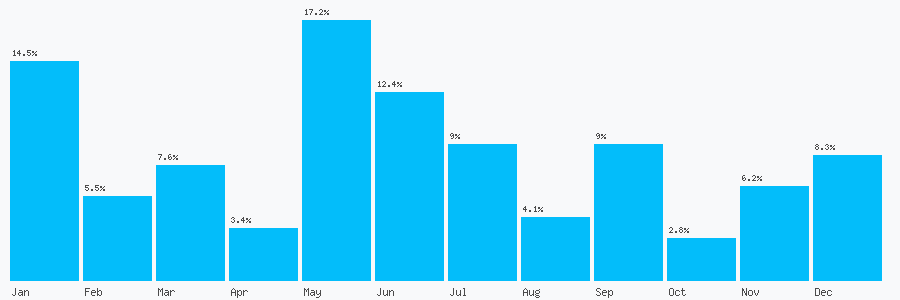 Number popularity chart 1925851400