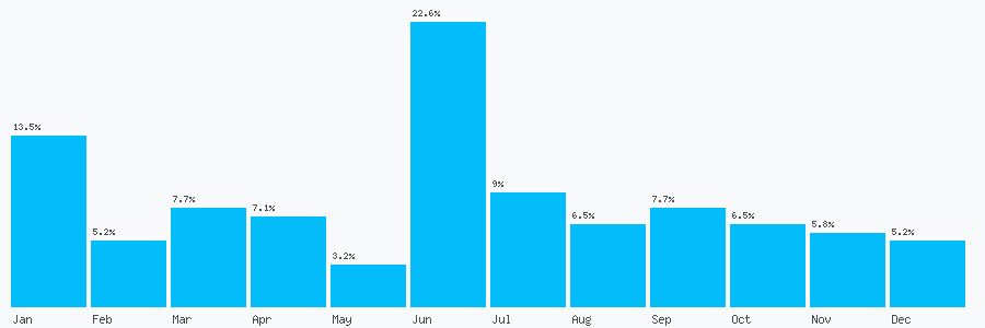 Number popularity chart 7984335384