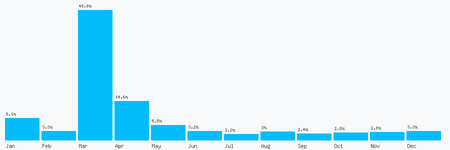 Number popularity chart 2045258102
