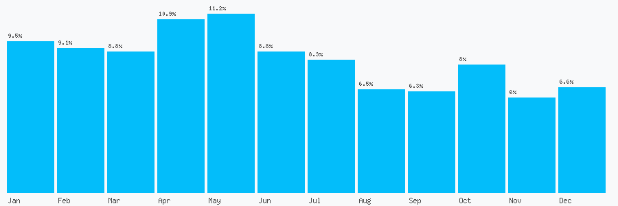 Number popularity chart 1212657000