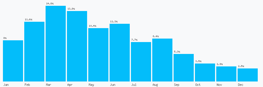 Number popularity chart 2039866564