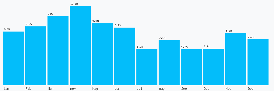 Number popularity chart 7860031201