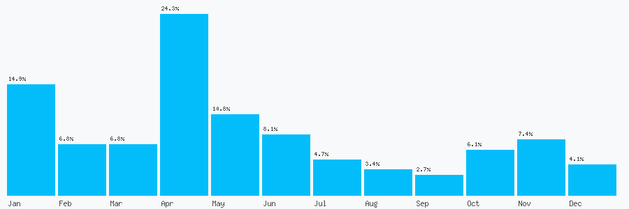 Number popularity chart 7568073754