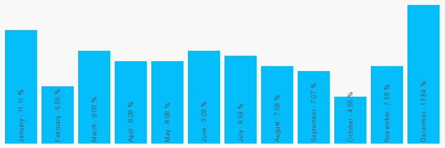 Number popularity chart 7854152129