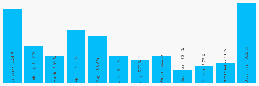 Number popularity chart 1294213652