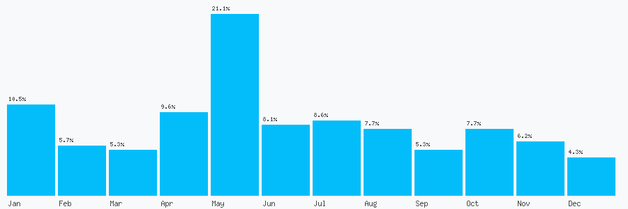 Number popularity chart 7555192555