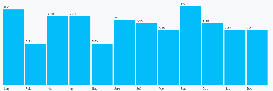 Number popularity chart 7950414557