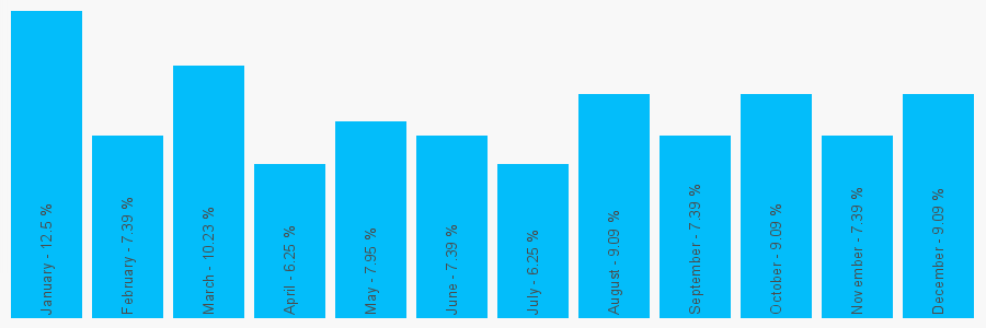 Number popularity chart 1293510001