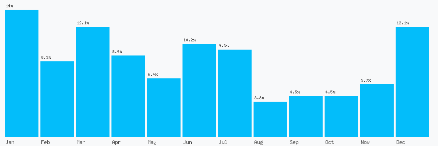 Number popularity chart 7813482634