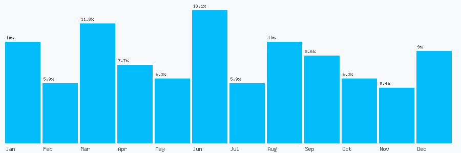 Number popularity chart 1604637332